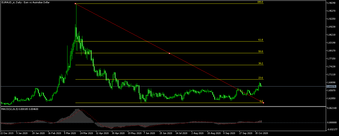 EURAUD_stDaily.png