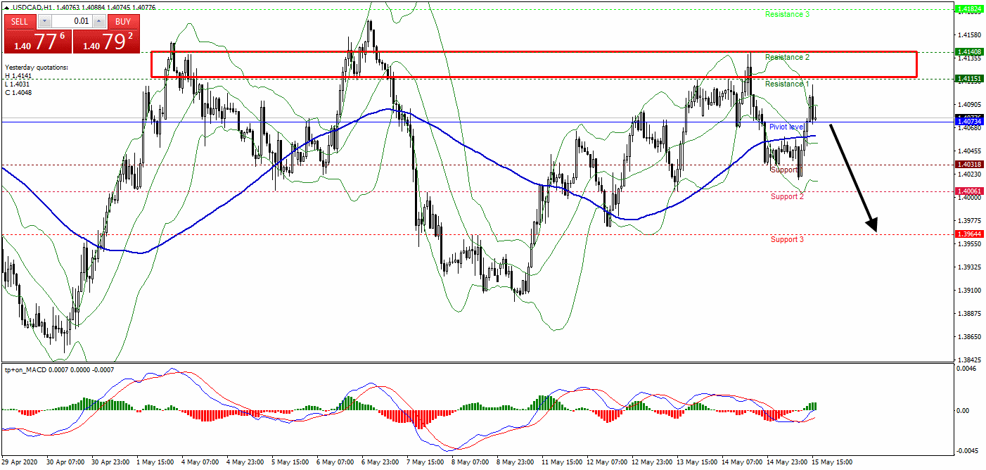 USDCADH1.png