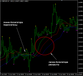 Торговая стратегия Аллигатор-Лимит-Система