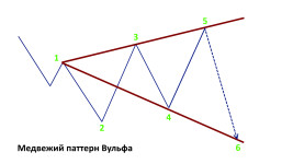 Медвежья Волна Вульфа