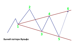 Бычья Волна Вульфа