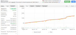 Советник Форекс-Взломщик ForexHackedPro - статистика