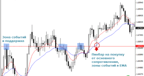 Торгволя онлайн по Price Action