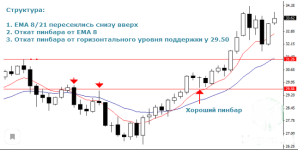 Торговля онлайн по Price Action