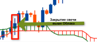 прибыльная торговля по Ишимоку