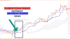 прибыльная торговля по Ишимоку