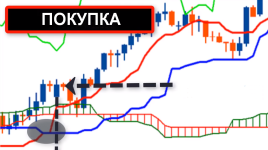 прибыльная торговля по Ишимоку