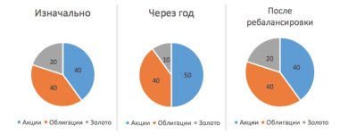 Пример ребалансировка портфеля