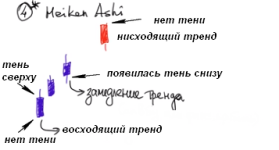 Индикатор Heiken Ashi