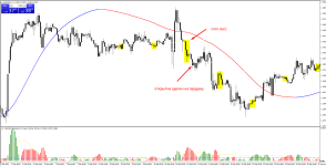 Сигналы Waddah Attar Breakout