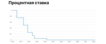 ЕЦБ в 2022 году поднимет ставку