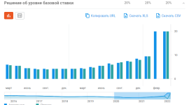 ставки ЦБ РФ