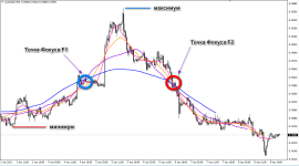 Метод Фокусных Точек для Форекс
