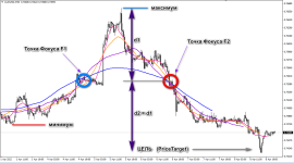 Метод Фокусных Точек для Форекс