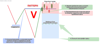 V-паттерн форекс