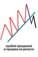 прибыль на отбой от трендовой линии