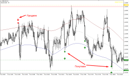 Сигналы Zeus Scalping Indicator