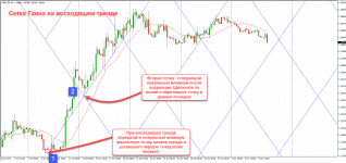 Сетка Ганна на восходящем тренде