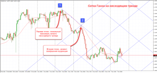 Сетка Ганна на нисходящем тренде