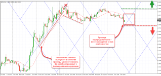 Как торговать по сетке Ганна