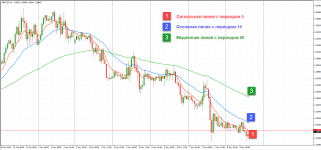 Принципы использования 3 скользящих средних