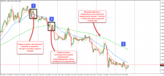 Как читать сигналы в системах из 3 скользящих средних