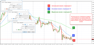 Как торговать с использованием 3-х скользящих средних