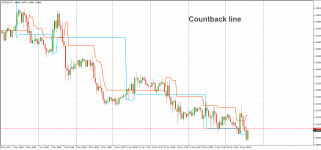 Индиткатор Countback line