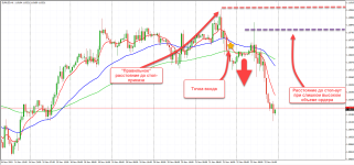 Расстановка стопов на форекс