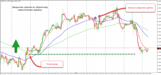 Закрытие сделки по скользящим средним
