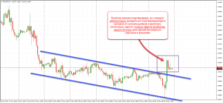 Границы ценовых каналов при определении точки входа на Форекс