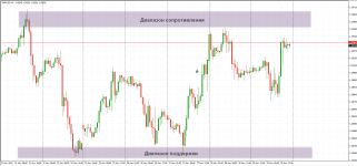 Точки входа на Форекс по уровням поддержки и сопротивления 