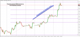 Уровни Фибоначчи на восходящем тренде