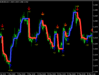 Сигналы индикатора Forex GumpUltra