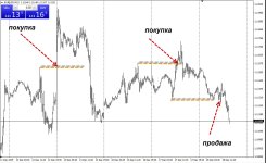 Стратегия форекс по экстремумам предыдущего дня на графике