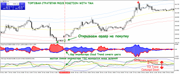 Форекс сратегия Price Position with TMA на примере кросса gbp jpy