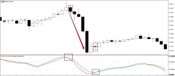 Условия продажи по индикатору dtosc