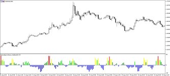 Осциллятор форекс Normalized Volume Oscillator