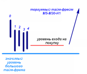 Торговля от уровней