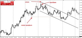 Форекс стратегии для дневных графиков. Пример 1