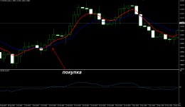 Форекс стратегии для дневных графиков. Пример 2