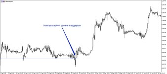 Ложный пробой уровня на форекс