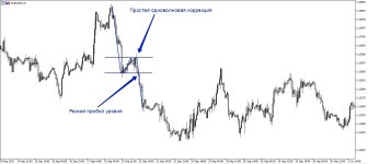 Отбой и пробой уровня на форекс
