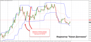 Индикатор канал Дончиана