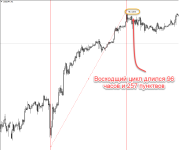 Циклические линии на форекс