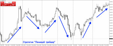 Форекс стратегия Ленивый трейдер