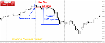 Форекс стратегия Ленивый трейдер