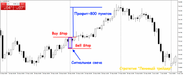 Форекс стратегия Ленивый трейдер