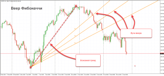 Веер Фибоначчи на форекс