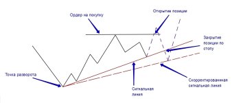 Схема открытия сделок по ТЕОРИИ Эллиота